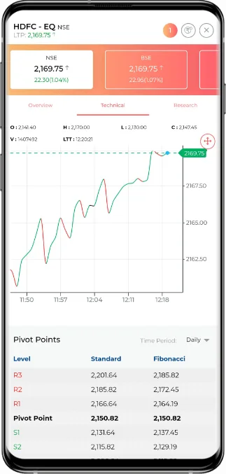 Charts Price Alerts & research Reports